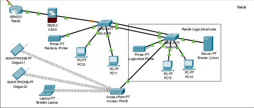 A Raktár Hálózat Logikai Topológiája Packet Tracer-ben